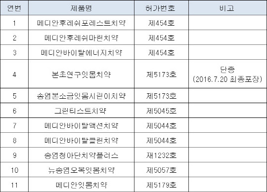 ◇ 회수 대상 제품